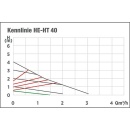 gelijkmatige circulatiepomp HE-HT 40-25, DN25(1""),PN10,PWM,230V, lengte 180mm NIEUW