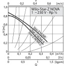 wilo circulatiepomp Z Nova A 4 132 751 NIEUW