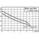 wilo Wilo-Jet FWJ-204-EM/3 Nominalna moc silnika 1,0 kW...